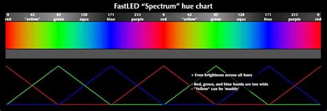 FastLED HSV Colors · FastLED/FastLED Wiki · GitHub