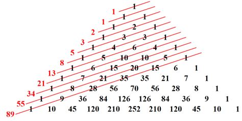 Propiedades del Triángulo de Pascal - Neurochispas