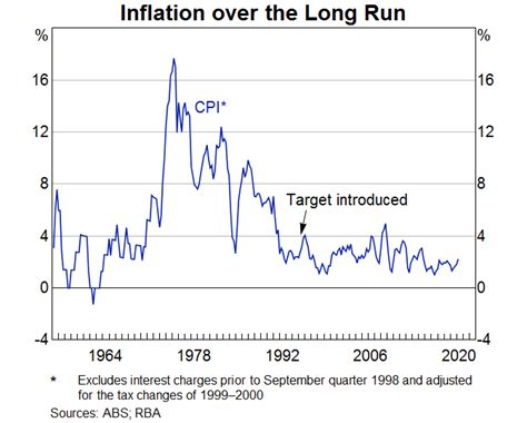 Inflation Target | RBA