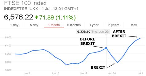 The UK FTSE 100 index has its strongest week since 2011, a week AFTER ...