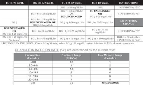 Main instructions from the 2004 Yale Insulin Infusion Protocol (100-140 ...