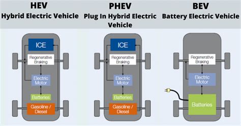 What are the types of Electric Vehicles? - Ourboox