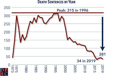 The Death Penalty in 2019: Year End Report | Death Penalty Information Center