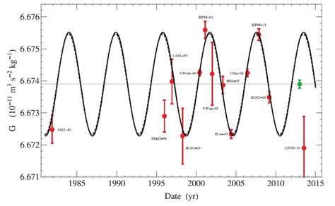 Why do measurements of the gravitational constant vary so much?