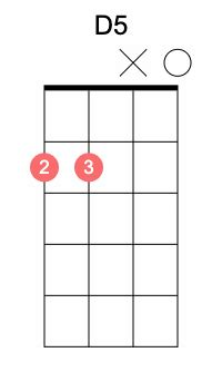 How to Play the Fm Ukulele Chord – A Beginner’s Guide