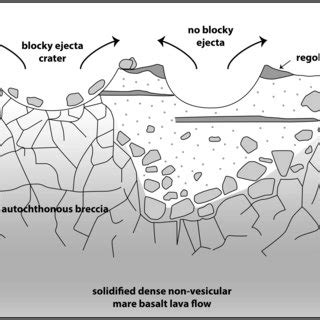 Rethinking Lunar Mare Basalt Regolith Formation: New Concepts of Lava ...