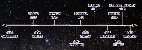 Timeline of Physics Discoveries Quiz