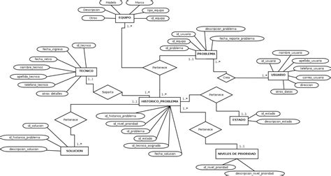 STEFANY Y SU MUNDO.: EJEMPLOS DE DIAGRAMA ENTIDAD- RELACION