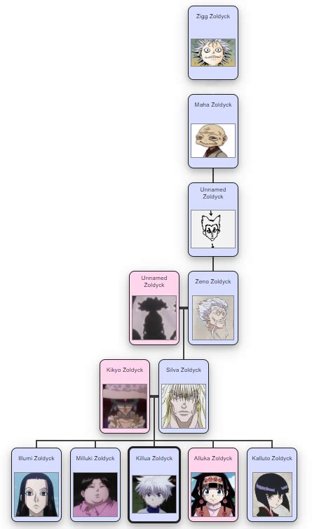 Zoldyck Family Tree