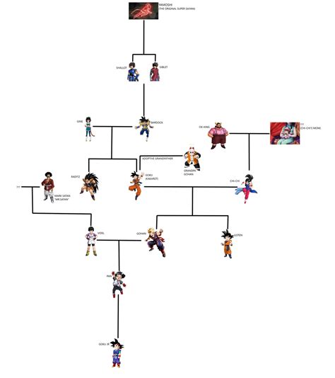 Head canon Goku/Kakarot Family Tree : r/dbz