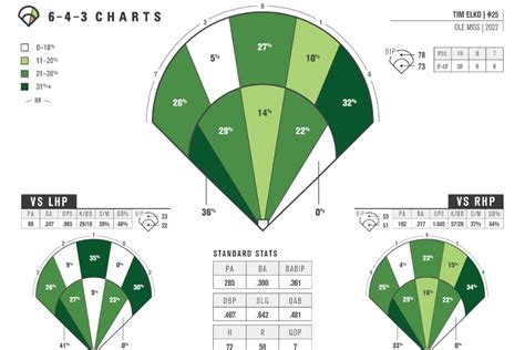 6-4-3 Charts Growing Into Valuable Baseball and Softball Coaching Tool