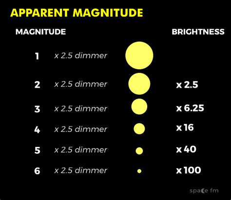 The Concept Of Magnitude In Astrophysics | Astronomy