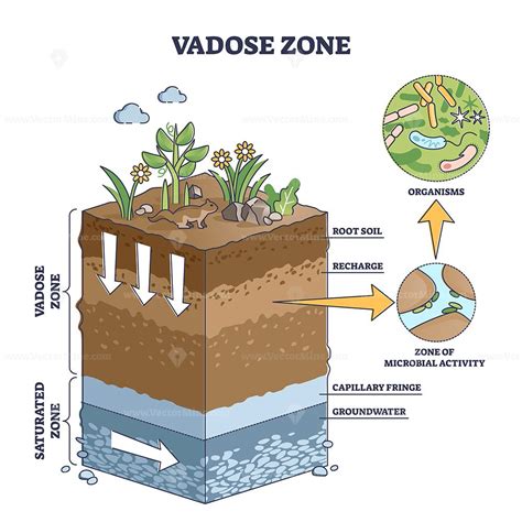 Vadose or unsaturated zone as geological earth layer division outline ...