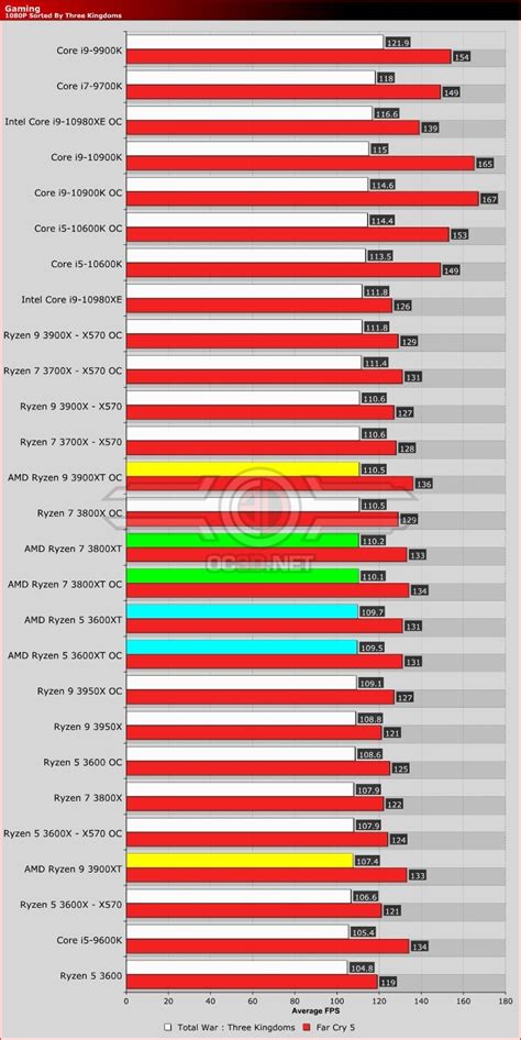 AMD Ryzen 5 3600XT, Ryzen 7 3800XT and Ryzen 9 3900XT Review - OC3D