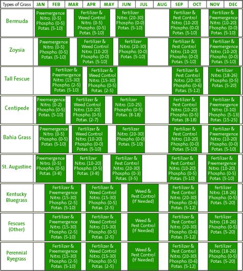 Fertilizer schedule for all types of lawns. Easy to understand. | Fertilizer schedule, Lawn care ...