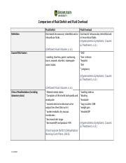 Comparison of Fluid Deficit vs. Fluid Overload: Causes, Symptoms | Course Hero