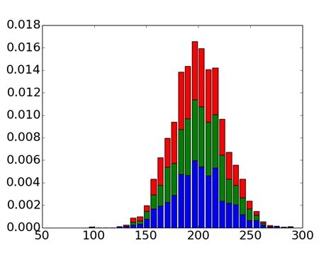 python - Create stacked histogram from unequal length arrays - Stack ...