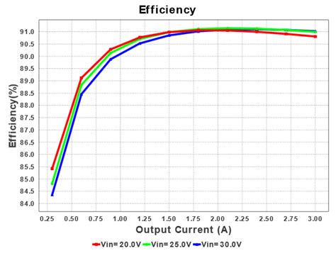 power supply - How to achieve the max efficiency from a Buck converter - Electrical Engineering ...