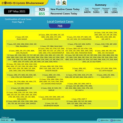 BMC on Twitter: "Update on newly detected #COVID19 cases in the last 24 ...