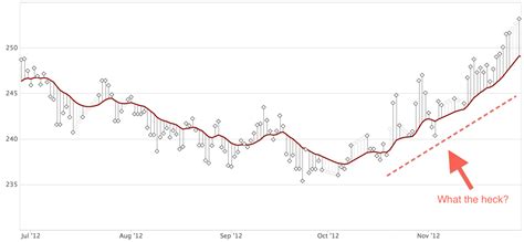 Heart Failure: Tracking Daily Weight Changes