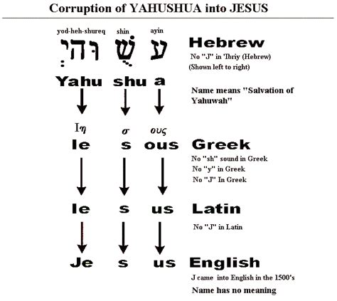 Yahushua vs Joshua vs Jesus