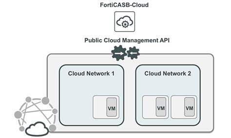 Use Case: Cloud Infrastructure Visibility and Control