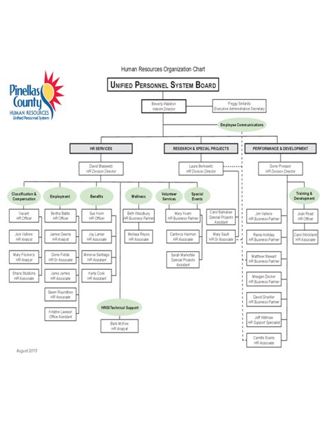 HR Organizational Chart Examples Opm org chart: the u.s. office of ...