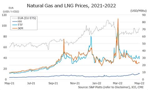 Weekly trend of natural gas and LNG prices | Global LNG Hub