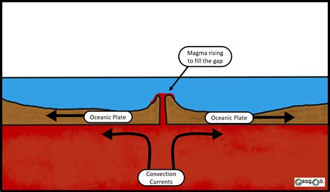 KS3 Plate Tectonics — GeogOn