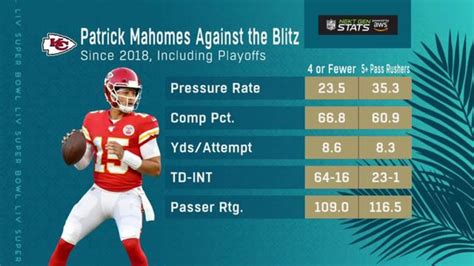 Next Gen Stats: Patrick Mahomes' success vs. the blitz