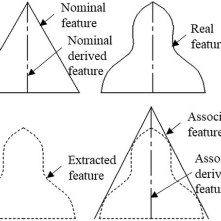 Four different features of a conical surface. | Download Scientific Diagram