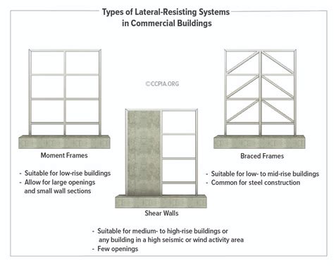 Types of Lateral-Resisting Systems in Commercial Buildings - Inspection ...