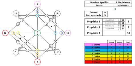 Give you a complete matrix of destiny analysis in english or spanish by Adriannagc | Fiverr