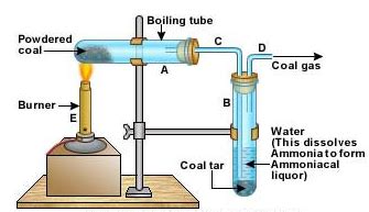 What is destructive distillation of coal - Science - Coal and Petroleum - 1791741 | Meritnation.com