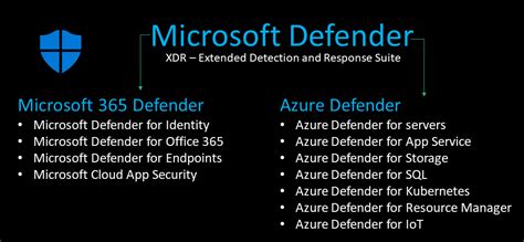 Microsoft Defender Family/Suite Explained