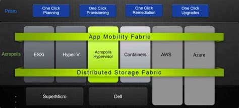 Nutanix Acropolis AHV Core Architecture Explained | Acropolis, Core ...