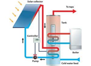 Solar Thermal System Components - All You Need To Know