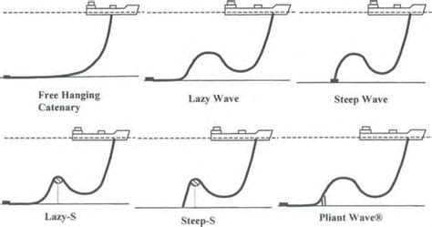 Flexible Riser | Subsea Pipeline Engineering