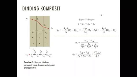 Perpindahan panas konduksi pada bidang datar - YouTube