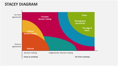 Stacey Diagram PowerPoint Presentation Slides - PPT Template