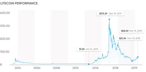 Litecoin price history: Where is Litecoin heading in 2019?