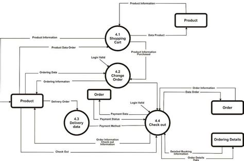 Maîtriser les niveaux des diagrammes de flux de données : un guide complet Diagramme fonctionnel