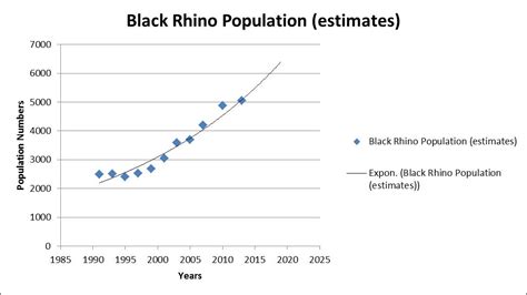 Population Growth - Black Rhinoceros