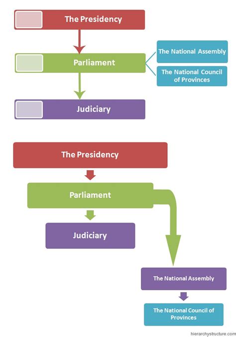 South Africa Political Hierarchy