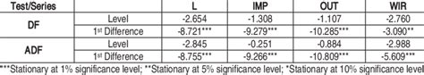 Stationarity Tests results | Download Table