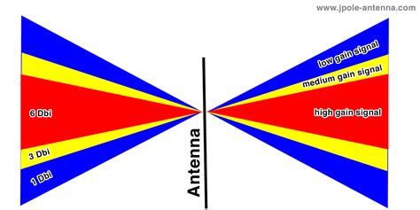 Antenna Gain Explained | KB9VBR J-Pole Antennas