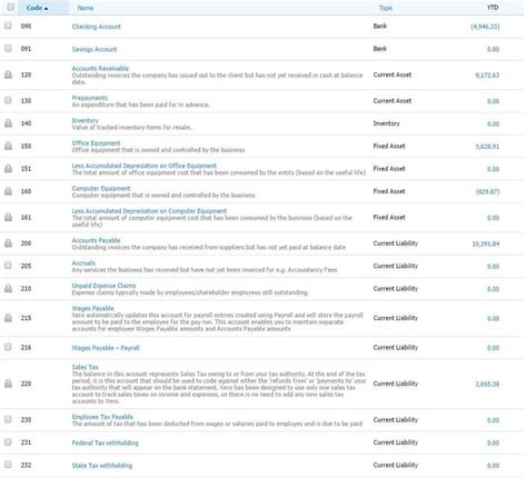 What Is A Chart Of Accounts?