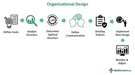 Organizational Design - What Is It, Principles, Steps, Examples