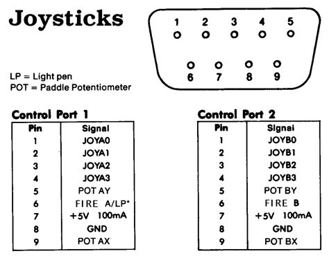 C-64 Workshop / Pin Connections