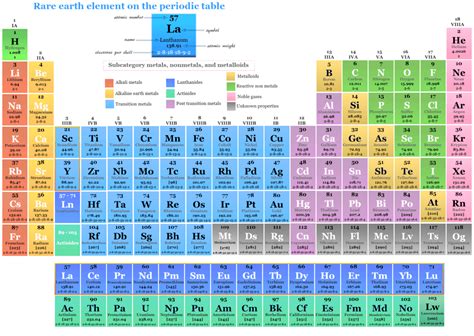 Rare Earth Elements - Metals, Definition, Properties, Uses